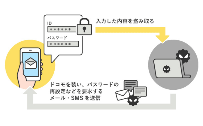 入力した内容を盗み取る ドコモを装い、パスワードの再設定などを要求する メール・SMSを送信