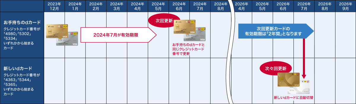 【例】有効期限が2024年7月のdカードをお持ちの場合（予定）