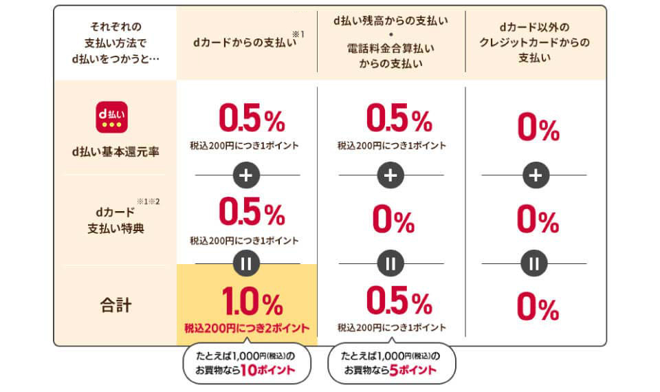 それぞれの支払い方法でd払いをつかった場合のポイント還元率について