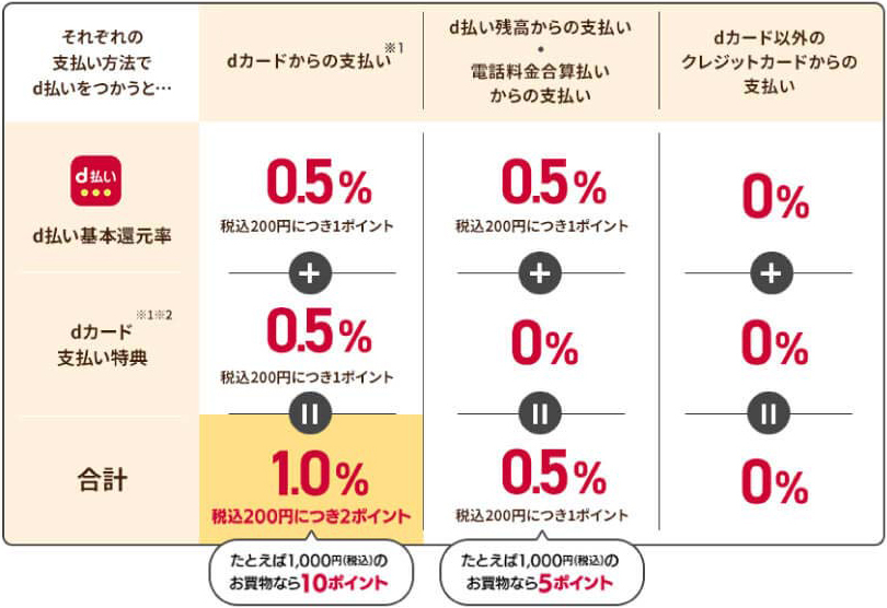 それぞれの支払い方法でd払いをつかった場合のポイント還元率について