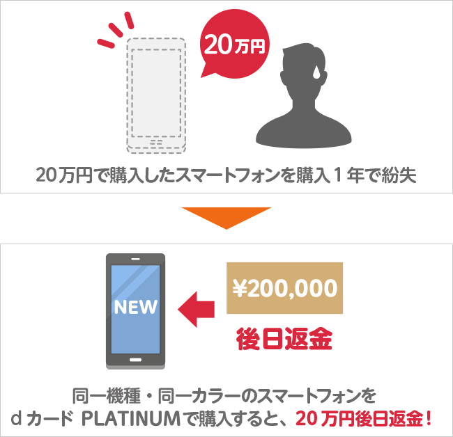 最大20万円補償サポート