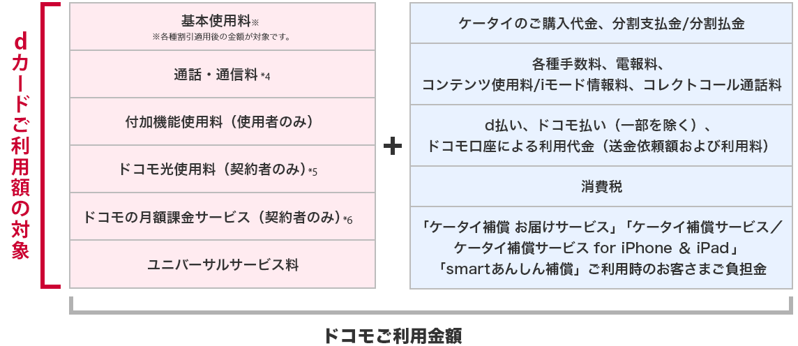 dカードご利用額の対象となるお支払い