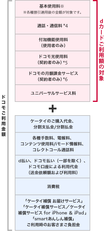 dカードご利用額の対象となるお支払い