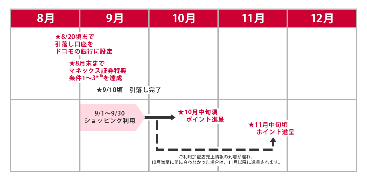 進呈スケジュール