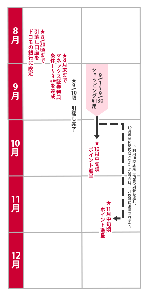 進呈スケジュール