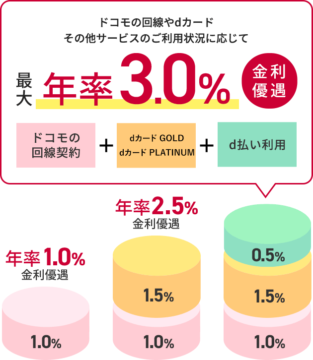 ドコモの回線やdカードその他サービスのご利用状況に応じて最大年率3.0%金利優遇