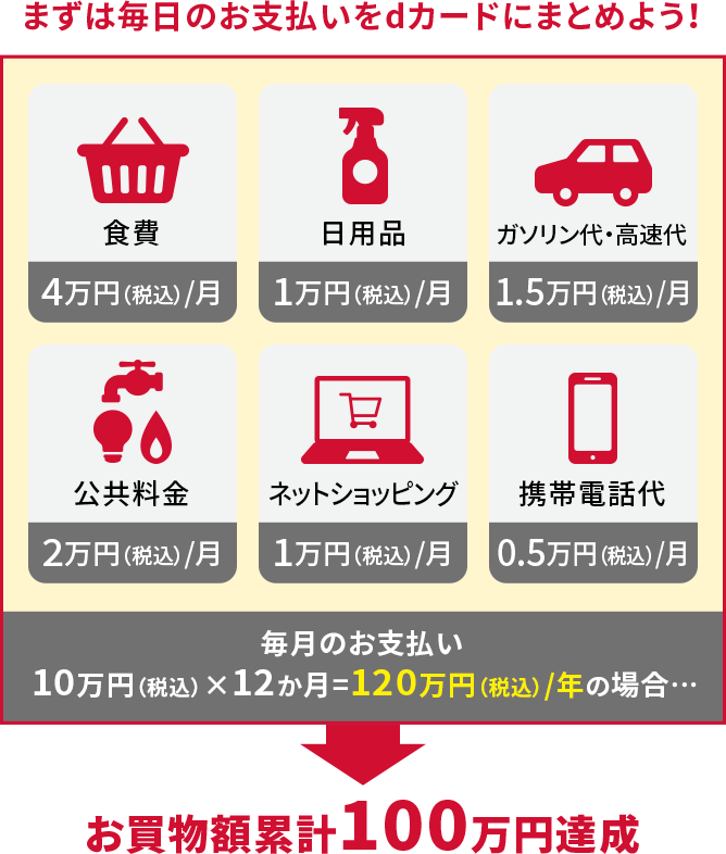 dカード 利用特典 20000円コースチケット