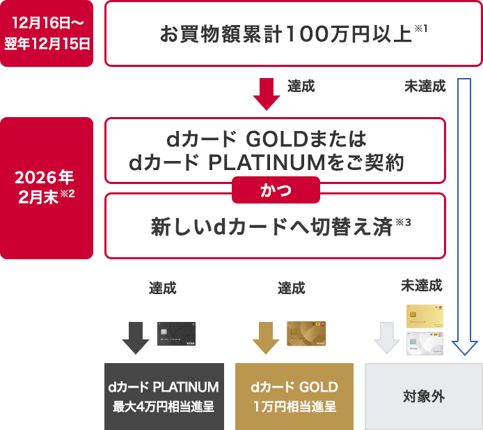 特典内容の判定