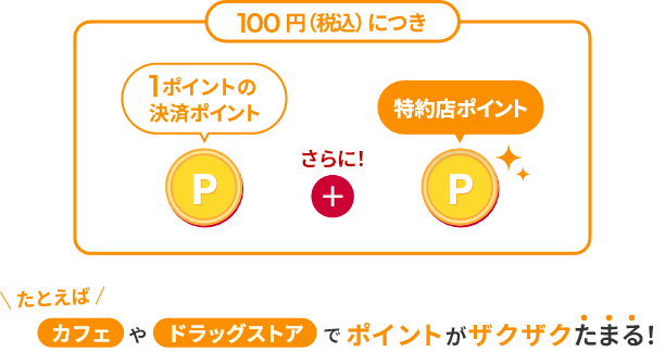 100円（税込）につき1ポイントの決済ポイントさらに+特約店ポイント たとえばカフェやドラッグストアでポイントがザクザクたまる！