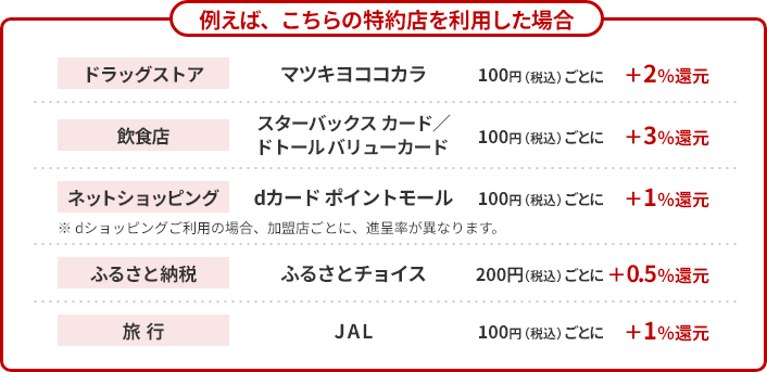 例えば、こちらの特約店を利用した場合 ドラッグストア マツキヨココカラ 1OO円（税込）ごとに+2還元 飲食店 スターバックス カード／ドトール バリューカード 100円（税込）ごとに+3%還元 ネットショッピング dカード ポイントモール 100円（税込）ごとに+1%還元 ※dショッピングご利用の場合、加盟店ごとに、進呈率が異なります。 ふるさと納税 ふるさとチョイス 200円（税込）ごとに