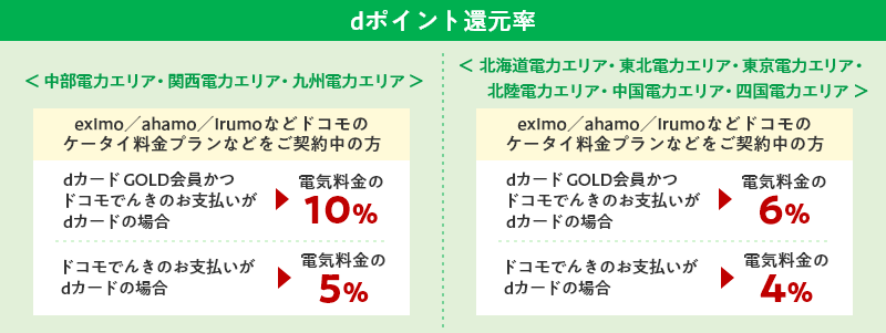 dポイント還元率 ＜中部電力エリア・関西電力エリア・九州電力エリア＞ eximo／ahamo／irumoなどドコモのケータイ料金プランなどをご契約中の方  dカード GOLD会員かつドコモでんきのお支払いがdカードの場合▶電気料金の10% ドコモでんきのお支払いがdカードの場合▶電気料金の5% ＜北海道電力エリア・東北電力エリア・東京電力エリア・北陸電力エリア・中国電力エリア・四国電力エリア＞ eximo／ahamo／irumoなどドコモのケータイ料金プランなどをご契約中の方  dカード GOLD会員かつドコモでんきのお支払いがdカードの場合▶電気料金の6% ドコモでんきのお支払いがdカードの場合▶電気料金の4%