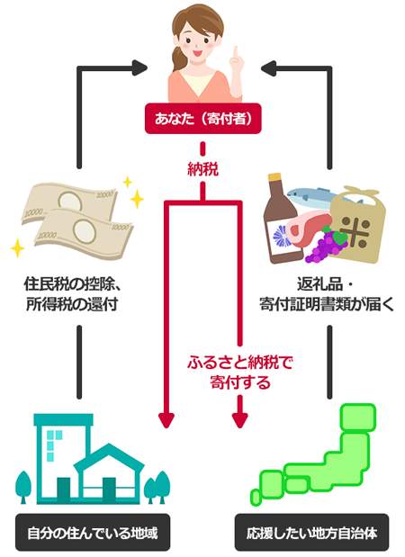 ふるさと納税の流れ