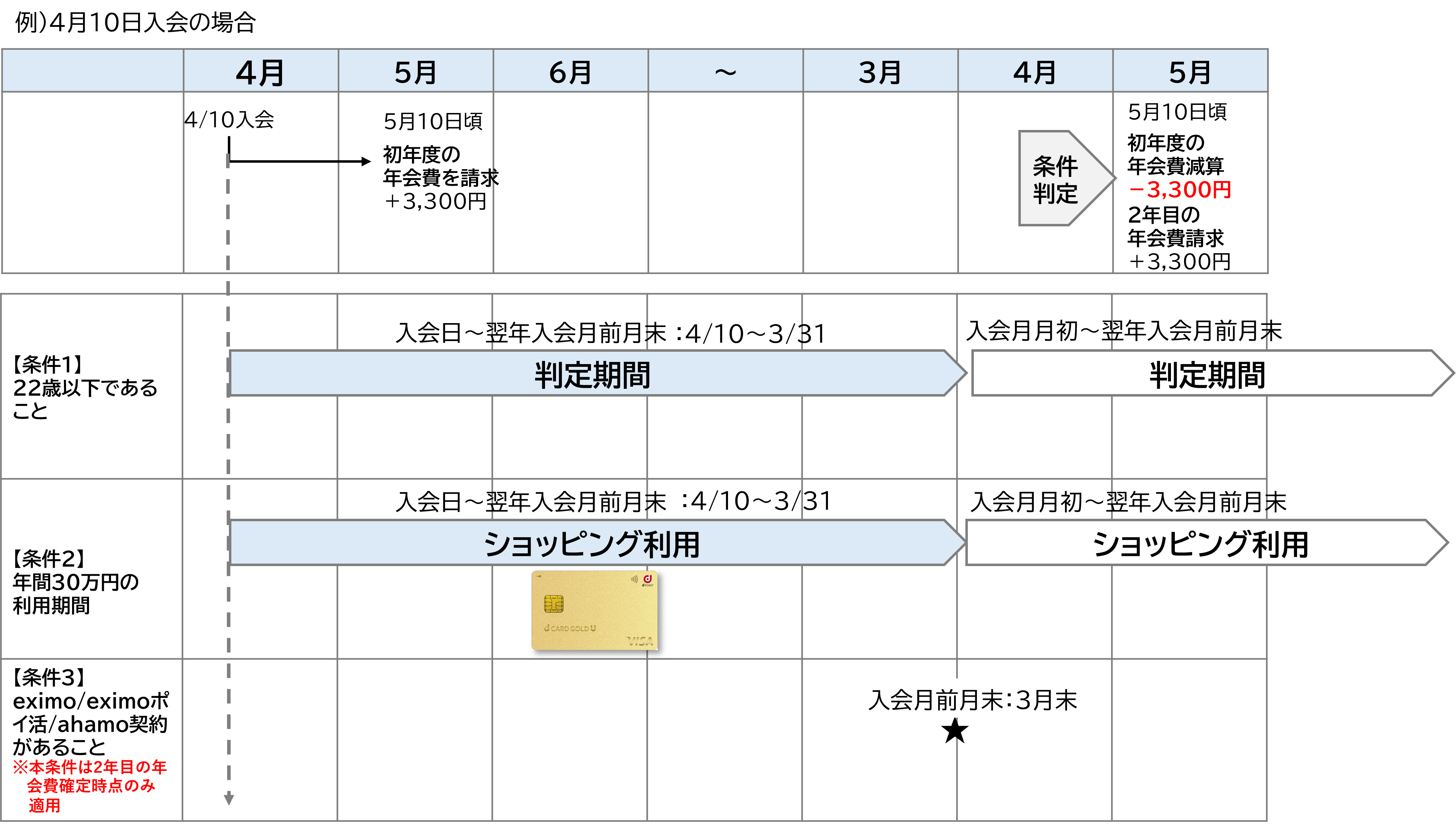 年会費減算スケジュール