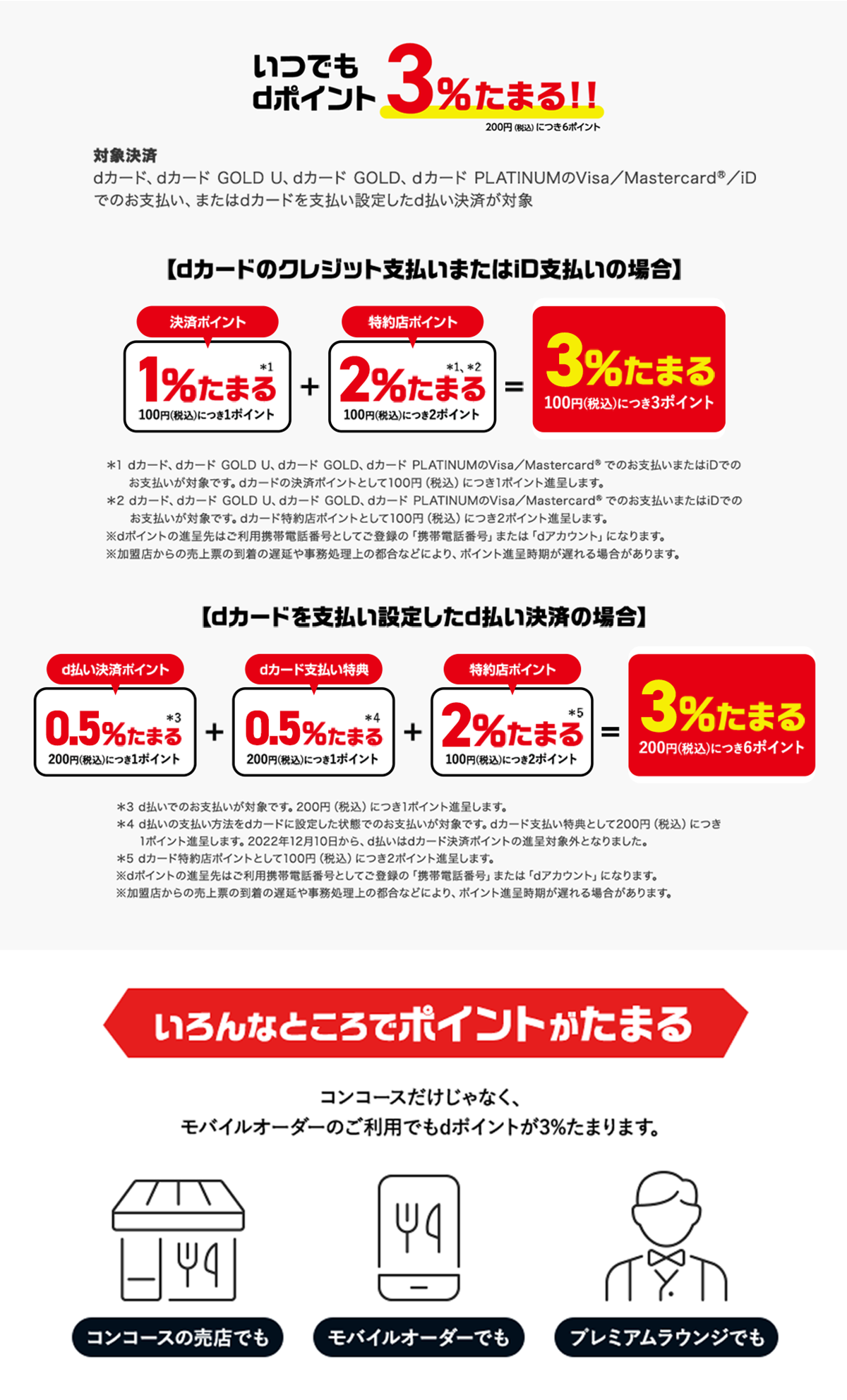 いつでもdポイント3%たまる！！ 200円（税込）につき6ポイント