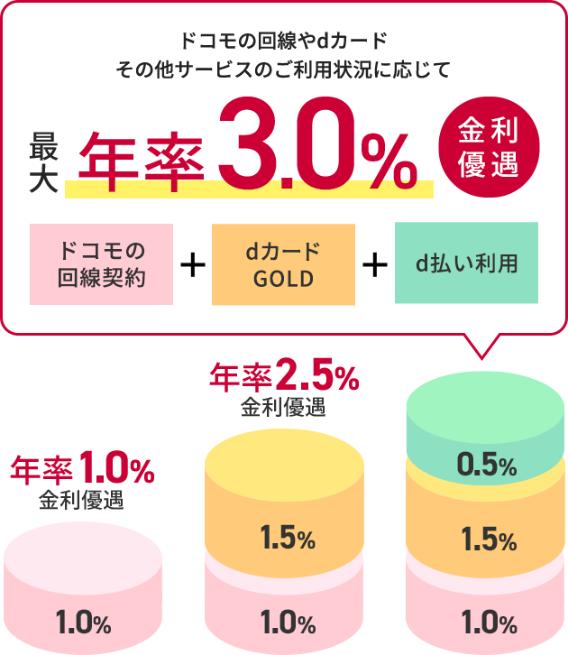 ご利用状況に応じて最大年率3.0%