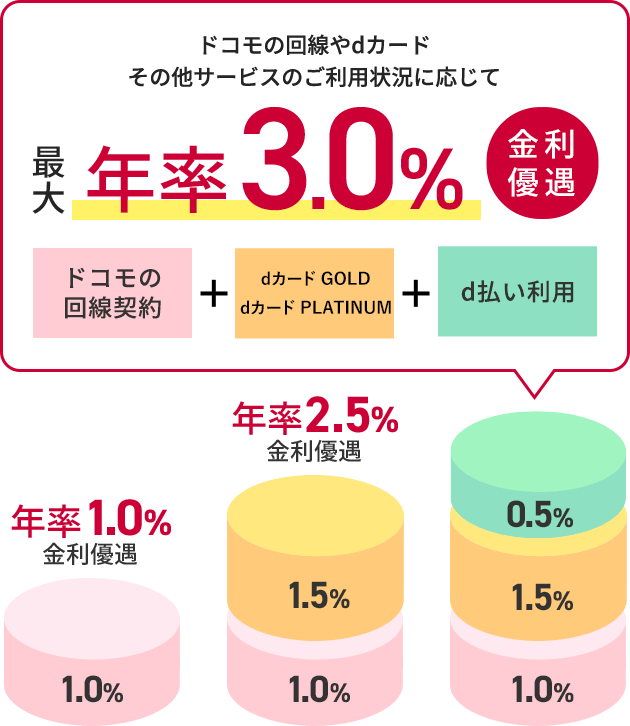 ご利用状況に応じて最大年率3.0%