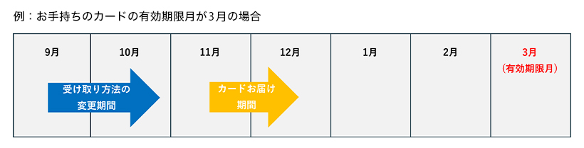 例：お手持ちのカードの有効期限月が3月の場合