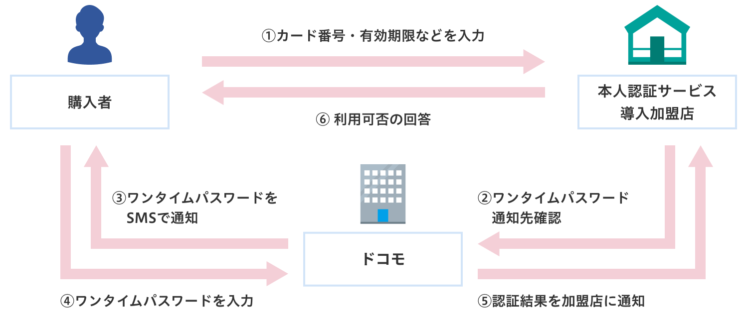 サービスの仕組み