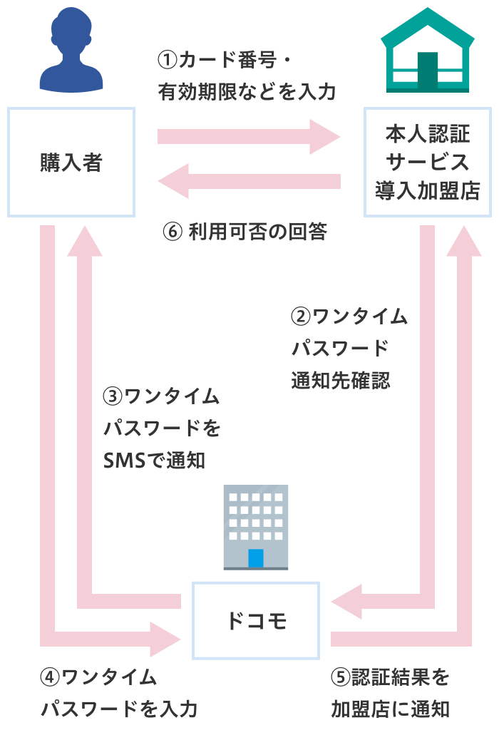 サービスの仕組み