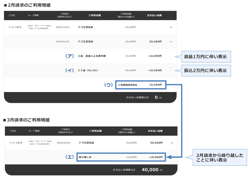 2月請求の際に、前月お支払い済ご利用分の返品（1万円）と振込入金（2万円）があった場合のご利用明細の例