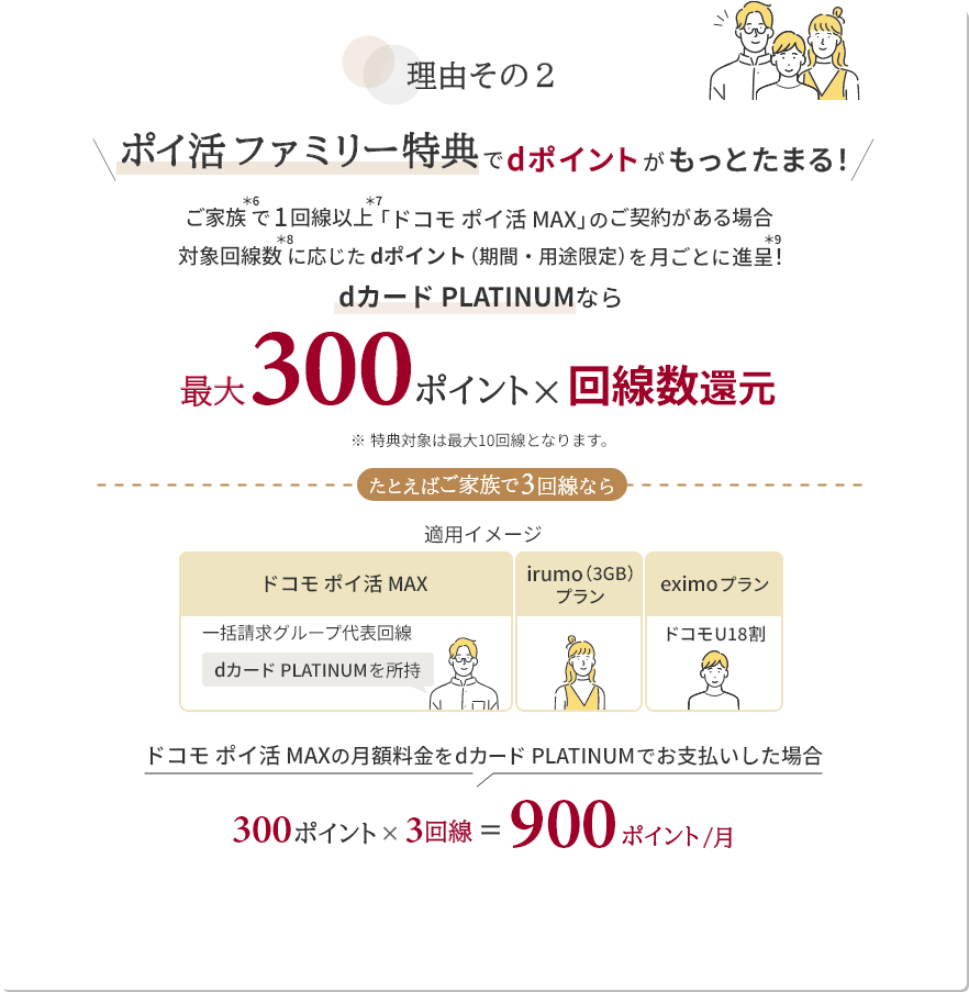 理由その２ ポイ活ファミリー特典でdポイントがもっとたまる！ ご家族＊6で1回線以上＊7「ドコモ ポイ活MAX」のご契約がある場合 対象回線数＊8に応じたdポイント（期間・用途限定）を月ごとに進呈！＊9 dカード PLATINUMなら 最大300ポイント×回線数還元 ※特典対象は最大10回線となります。 たとえばご家族で3回線なら 適用イメージ ドコモ ポイ活 MAX 一括請求グループ代表回線 dカード PLATINUMを所持 irumo（3GB）プラン eximoプラン ドコモU18割 ドコモ ポイ活 MAXの月額料金をdカード PLATINUMでお支払いした場合 300ポイント×3回線＝900ポイント／月