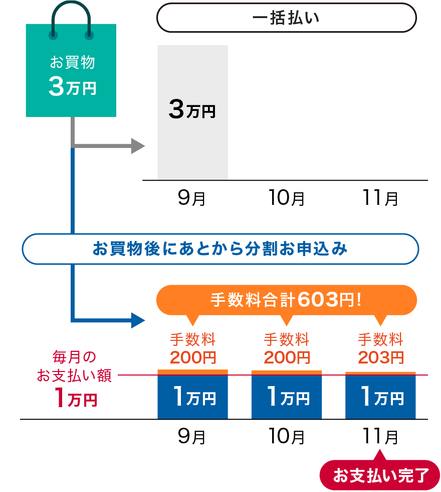 お買物後にあとから分割お申込み