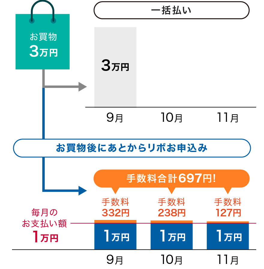 お買物後にあとからリボお申込み