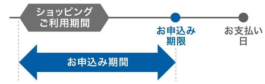 お申込み期間はショッピングご利用後からお申込み期限までです。