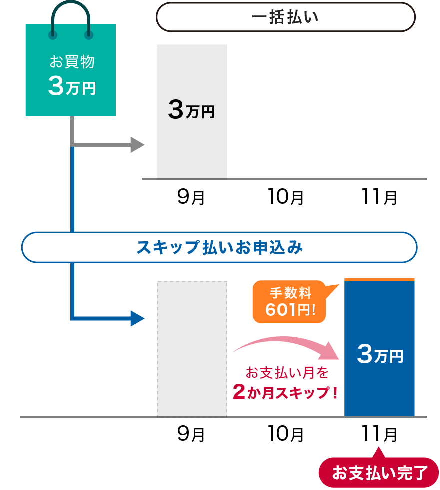 ご利用額3万円で、9月のお支払い分を11月にスキップする場合