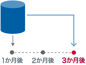 家計の状況に合わせて、お支払い月を自由に選択