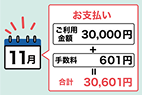 30,000円のご利用金額と手数料601円、合計30,601円を11月にお支払いするイメージ