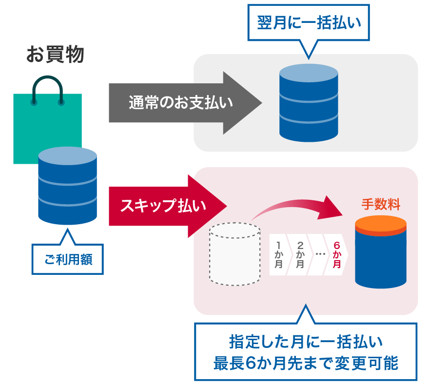 指定した月に一括払い 最長6か月先まで変更可能