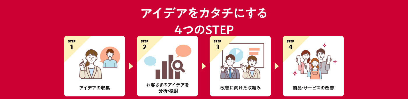 アイデアをカタチにする4つのSTEP STEP1アイデアの収集 STEP2お客さまのアイデアを分析・検討 STEP3改善に向けた取組み STEP4商品・サービスの改善