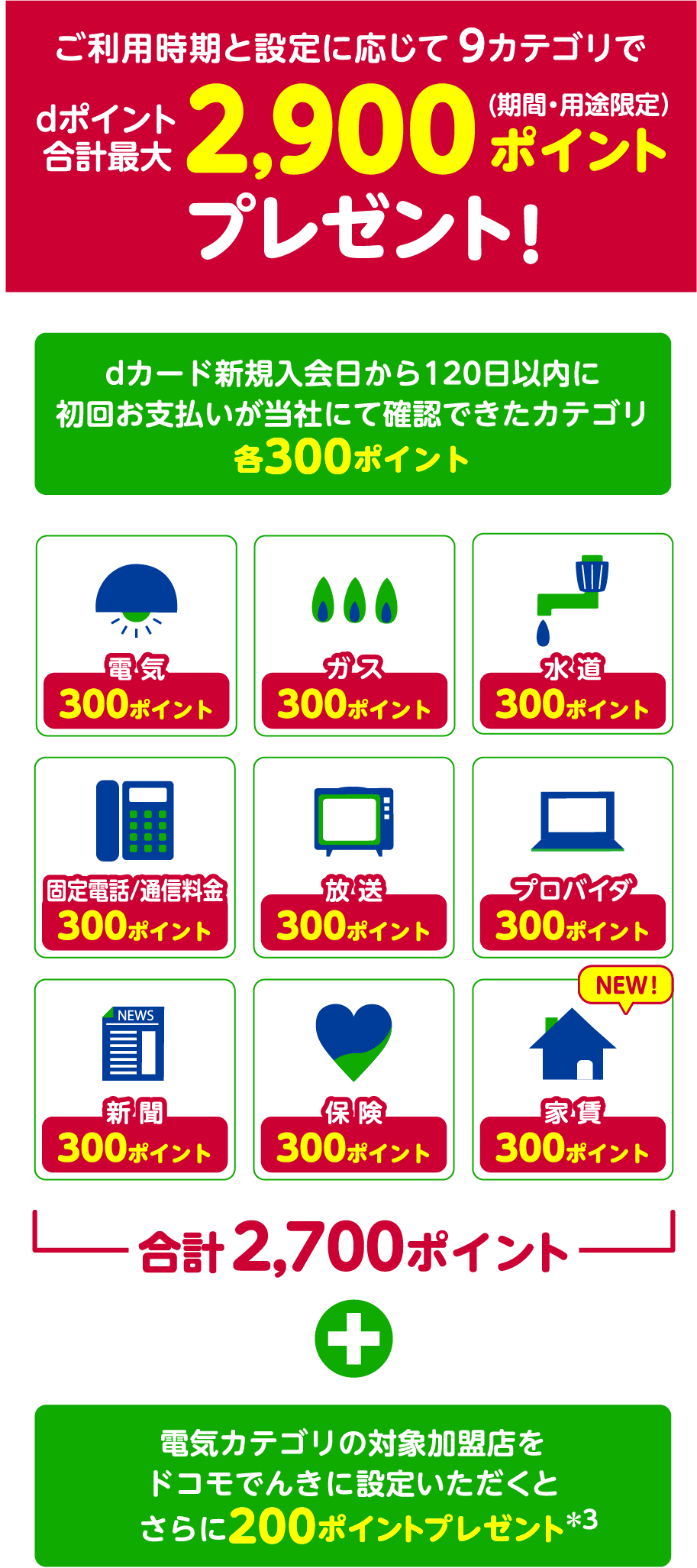 ご利用時期と設定に応じて9カテゴリでdポイント合計最大2,900ポイント（期間・用途限定）プレゼント! dカード新規入会日から120日以内に初回お支払いが当社にて確認できたカテゴリ各300ポイント。電気300ポイント・ガス300ポイント・水道300ポイント・固定電話、通信料金300ポイント・放送・300ポイント・プロバイダ300ポイント・新聞300ポイント・保険300ポイント・NEW!家賃300ポイント・合計2,700ポイント　＋　電気カテゴリの対象加盟店をドコモでんきに設定いただくとさらに200ポイントプレゼント。＊3