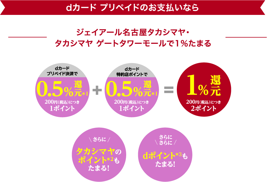 dカードプリペイドのお支払いならジェイアール名古屋タカシマヤ・タカシマヤ ゲートタワーモールで最大1%たまる