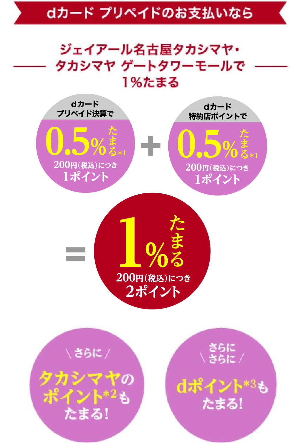 dカードプリペイドのお支払いならジェイアール名古屋タカシマヤ・タカシマヤ ゲートタワーモールで最大1%たまる