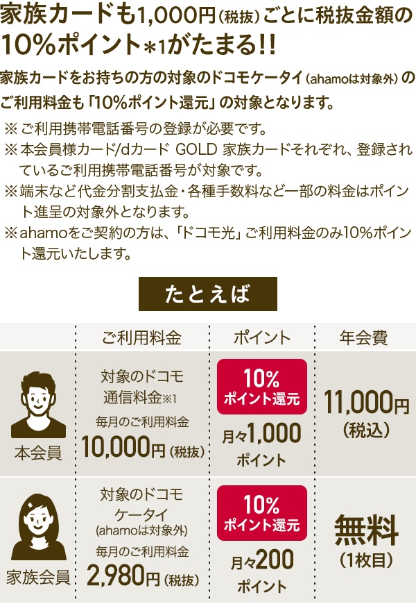 家族カードに10％ポイントがたまる！