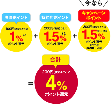 キャンペーンで200円（税込）ごとに合計4%ポイント還元