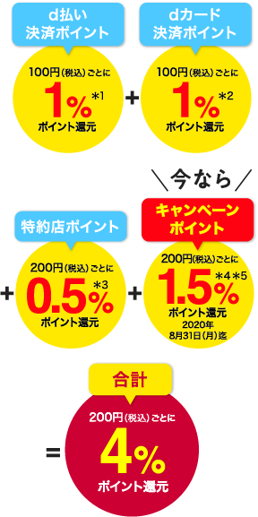 キャンペーンで200円（税込）ごとに合計4%ポイント還元