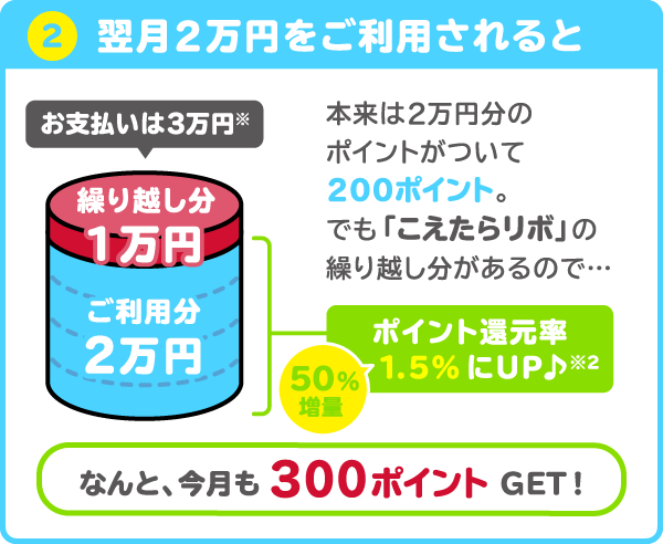 2.翌月2万円をご利用されると本来は2万円分のポイントがついて200ポイント。でも「こえたらリボ」の繰越し分があるので…なんと、今月も300ポイントGET！